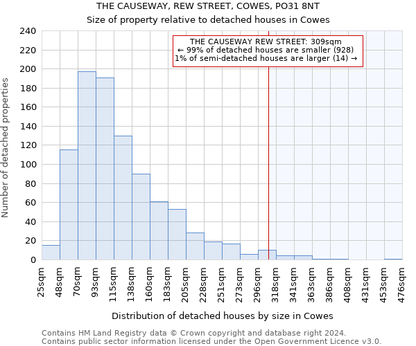 THE CAUSEWAY, REW STREET, COWES, PO31 8NT: Size of property relative to detached houses in Cowes