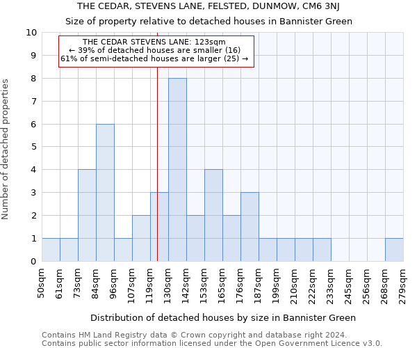 THE CEDAR, STEVENS LANE, FELSTED, DUNMOW, CM6 3NJ: Size of property relative to detached houses in Bannister Green