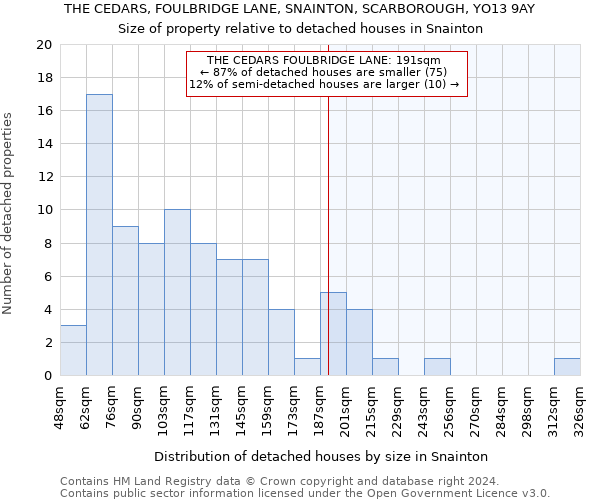 THE CEDARS, FOULBRIDGE LANE, SNAINTON, SCARBOROUGH, YO13 9AY: Size of property relative to detached houses in Snainton