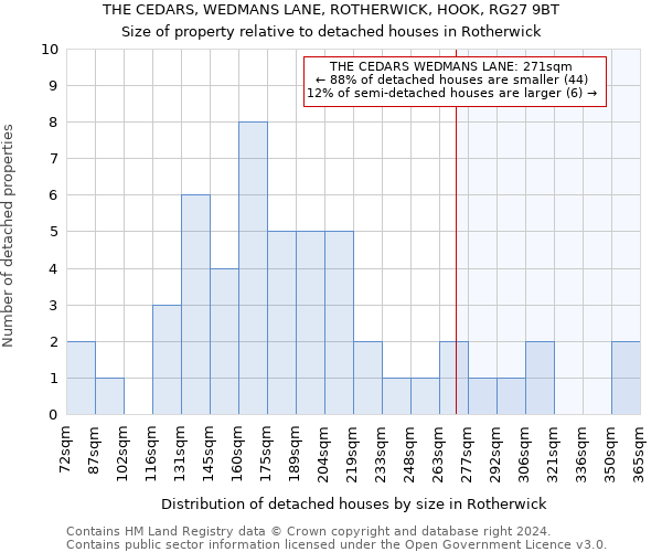 THE CEDARS, WEDMANS LANE, ROTHERWICK, HOOK, RG27 9BT: Size of property relative to detached houses in Rotherwick