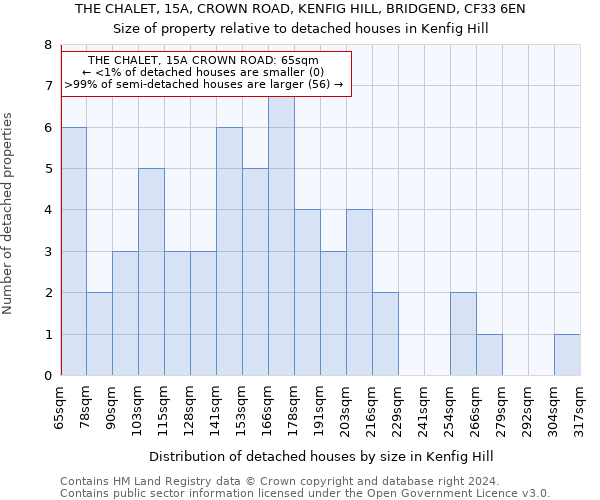 THE CHALET, 15A, CROWN ROAD, KENFIG HILL, BRIDGEND, CF33 6EN: Size of property relative to detached houses in Kenfig Hill