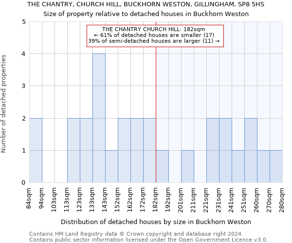 THE CHANTRY, CHURCH HILL, BUCKHORN WESTON, GILLINGHAM, SP8 5HS: Size of property relative to detached houses in Buckhorn Weston