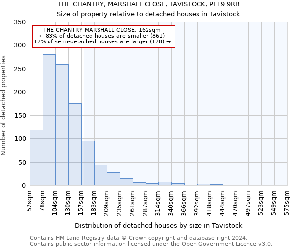 THE CHANTRY, MARSHALL CLOSE, TAVISTOCK, PL19 9RB: Size of property relative to detached houses in Tavistock