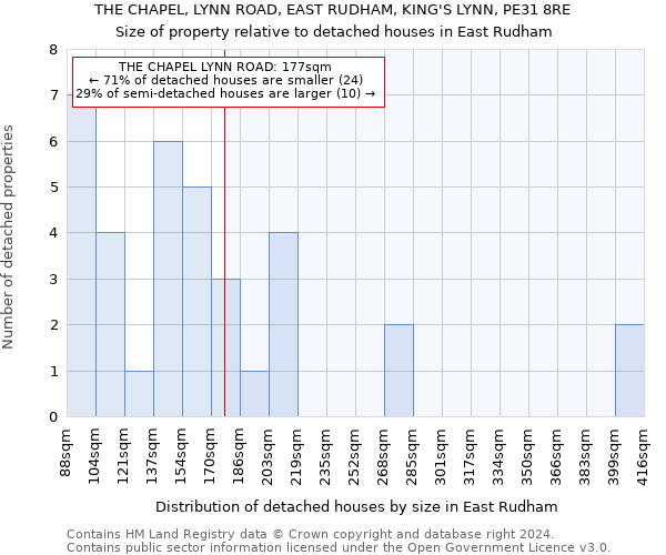 THE CHAPEL, LYNN ROAD, EAST RUDHAM, KING'S LYNN, PE31 8RE: Size of property relative to detached houses in East Rudham