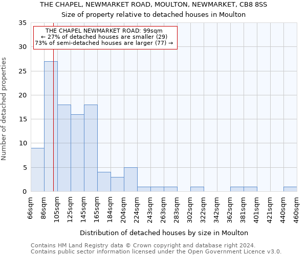 THE CHAPEL, NEWMARKET ROAD, MOULTON, NEWMARKET, CB8 8SS: Size of property relative to detached houses in Moulton