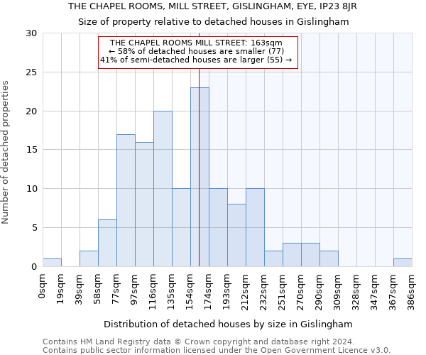 THE CHAPEL ROOMS, MILL STREET, GISLINGHAM, EYE, IP23 8JR: Size of property relative to detached houses in Gislingham