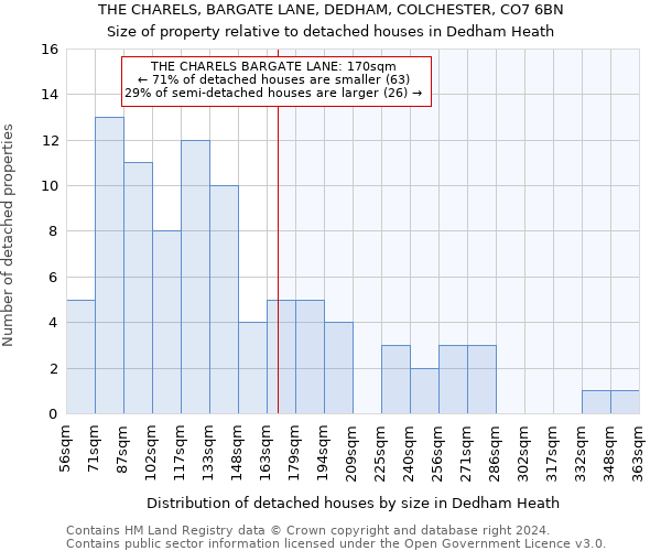 THE CHARELS, BARGATE LANE, DEDHAM, COLCHESTER, CO7 6BN: Size of property relative to detached houses in Dedham Heath