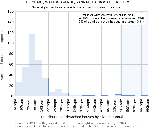 THE CHART, WALTON AVENUE, PANNAL, HARROGATE, HG3 1EX: Size of property relative to detached houses in Pannal