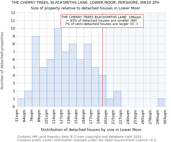 THE CHERRY TREES, BLACKSMITHS LANE, LOWER MOOR, PERSHORE, WR10 2PA: Size of property relative to detached houses in Lower Moor