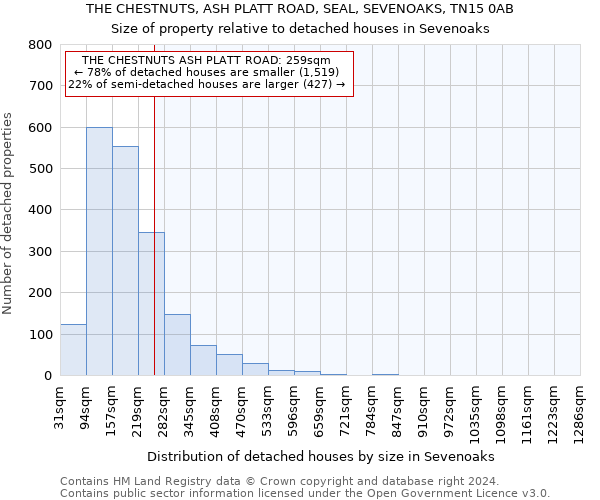 THE CHESTNUTS, ASH PLATT ROAD, SEAL, SEVENOAKS, TN15 0AB: Size of property relative to detached houses in Sevenoaks