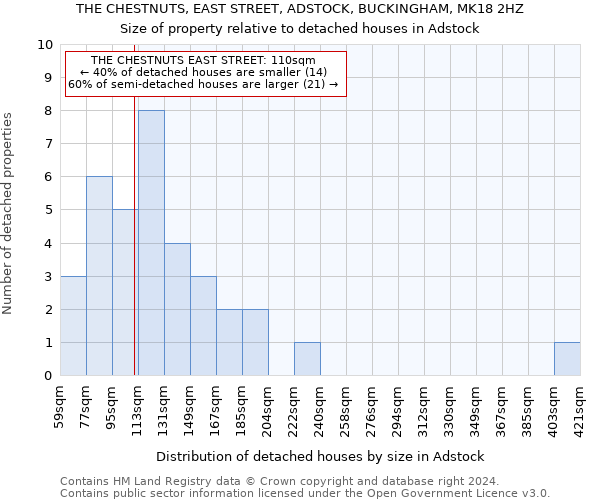 THE CHESTNUTS, EAST STREET, ADSTOCK, BUCKINGHAM, MK18 2HZ: Size of property relative to detached houses in Adstock