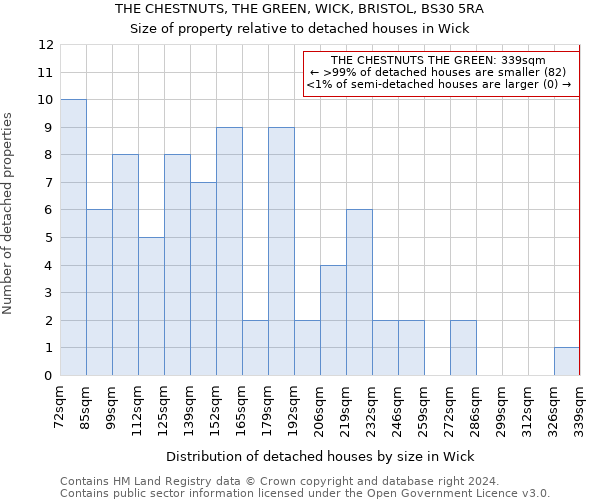 THE CHESTNUTS, THE GREEN, WICK, BRISTOL, BS30 5RA: Size of property relative to detached houses in Wick