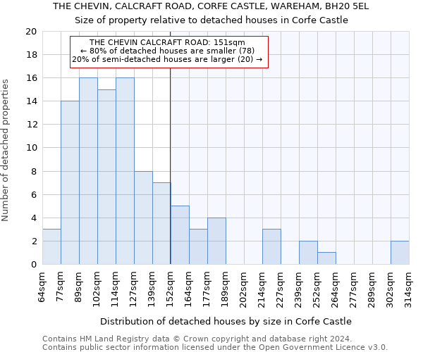 THE CHEVIN, CALCRAFT ROAD, CORFE CASTLE, WAREHAM, BH20 5EL: Size of property relative to detached houses in Corfe Castle