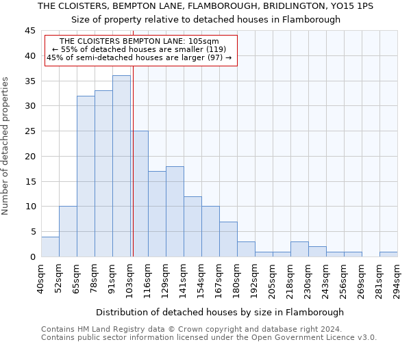 THE CLOISTERS, BEMPTON LANE, FLAMBOROUGH, BRIDLINGTON, YO15 1PS: Size of property relative to detached houses in Flamborough