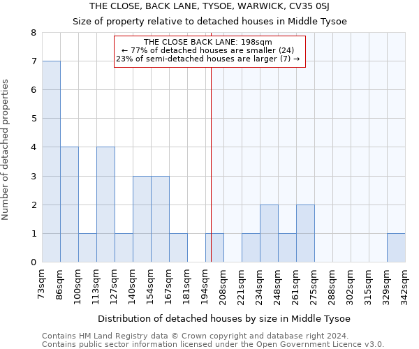 THE CLOSE, BACK LANE, TYSOE, WARWICK, CV35 0SJ: Size of property relative to detached houses in Middle Tysoe