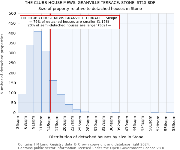 THE CLUBB HOUSE MEWS, GRANVILLE TERRACE, STONE, ST15 8DF: Size of property relative to detached houses in Stone