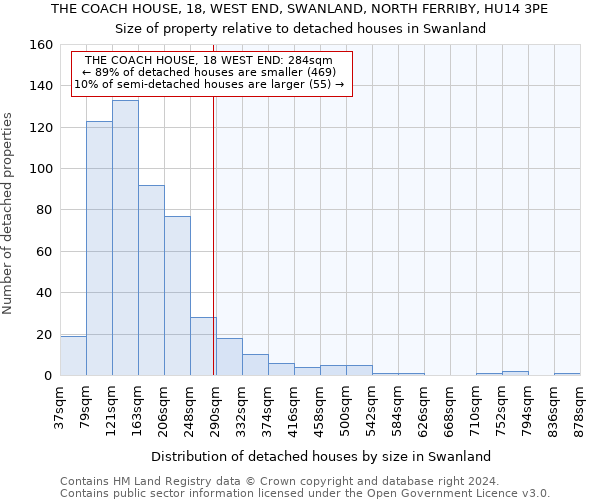 THE COACH HOUSE, 18, WEST END, SWANLAND, NORTH FERRIBY, HU14 3PE: Size of property relative to detached houses in Swanland