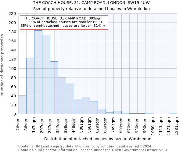 THE COACH HOUSE, 31, CAMP ROAD, LONDON, SW19 4UW: Size of property relative to detached houses in Wimbledon