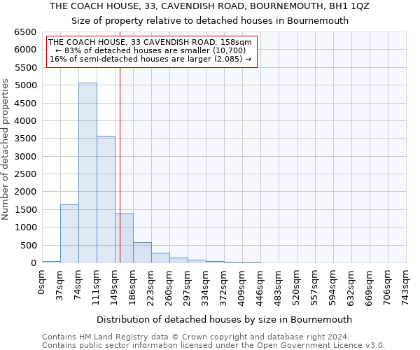 THE COACH HOUSE, 33, CAVENDISH ROAD, BOURNEMOUTH, BH1 1QZ: Size of property relative to detached houses in Bournemouth