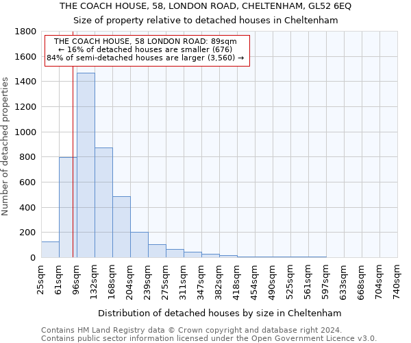 THE COACH HOUSE, 58, LONDON ROAD, CHELTENHAM, GL52 6EQ: Size of property relative to detached houses in Cheltenham