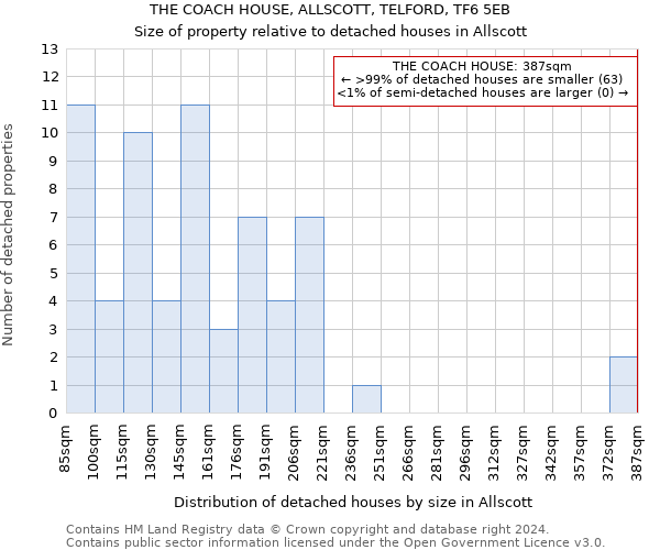 THE COACH HOUSE, ALLSCOTT, TELFORD, TF6 5EB: Size of property relative to detached houses in Allscott