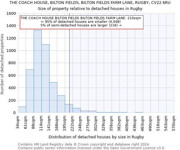 THE COACH HOUSE, BILTON FIELDS, BILTON FIELDS FARM LANE, RUGBY, CV22 6RU: Size of property relative to detached houses in Rugby