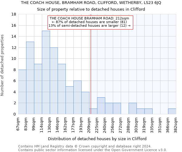 THE COACH HOUSE, BRAMHAM ROAD, CLIFFORD, WETHERBY, LS23 6JQ: Size of property relative to detached houses in Clifford