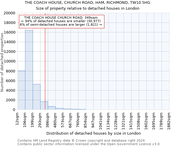 THE COACH HOUSE, CHURCH ROAD, HAM, RICHMOND, TW10 5HG: Size of property relative to detached houses in London