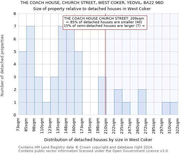 THE COACH HOUSE, CHURCH STREET, WEST COKER, YEOVIL, BA22 9BD: Size of property relative to detached houses in West Coker