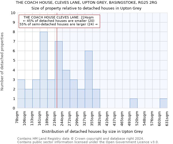 THE COACH HOUSE, CLEVES LANE, UPTON GREY, BASINGSTOKE, RG25 2RG: Size of property relative to detached houses in Upton Grey