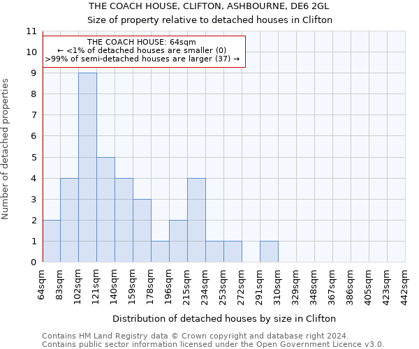 THE COACH HOUSE, CLIFTON, ASHBOURNE, DE6 2GL: Size of property relative to detached houses in Clifton