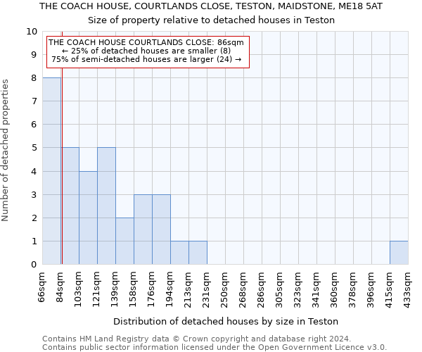 THE COACH HOUSE, COURTLANDS CLOSE, TESTON, MAIDSTONE, ME18 5AT: Size of property relative to detached houses in Teston