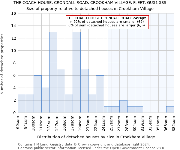 THE COACH HOUSE, CRONDALL ROAD, CROOKHAM VILLAGE, FLEET, GU51 5SS: Size of property relative to detached houses in Crookham Village