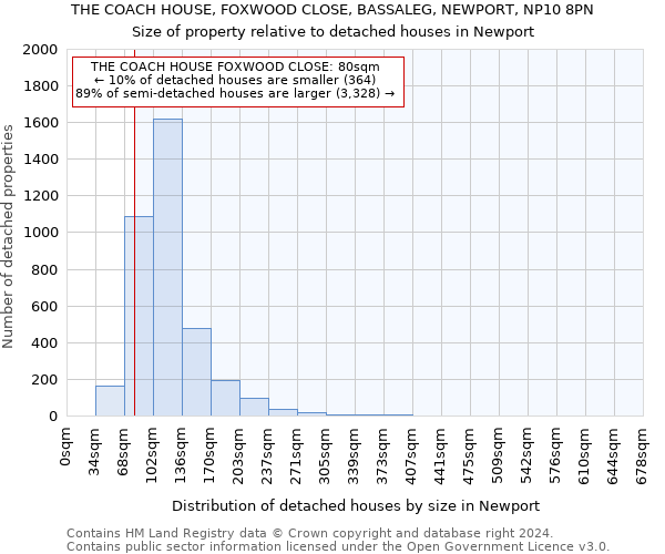THE COACH HOUSE, FOXWOOD CLOSE, BASSALEG, NEWPORT, NP10 8PN: Size of property relative to detached houses in Newport