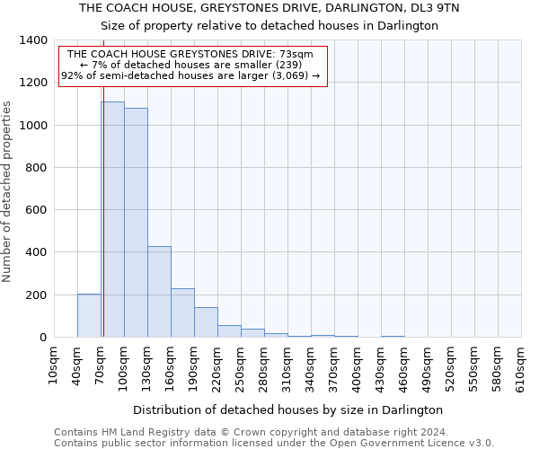 THE COACH HOUSE, GREYSTONES DRIVE, DARLINGTON, DL3 9TN: Size of property relative to detached houses in Darlington