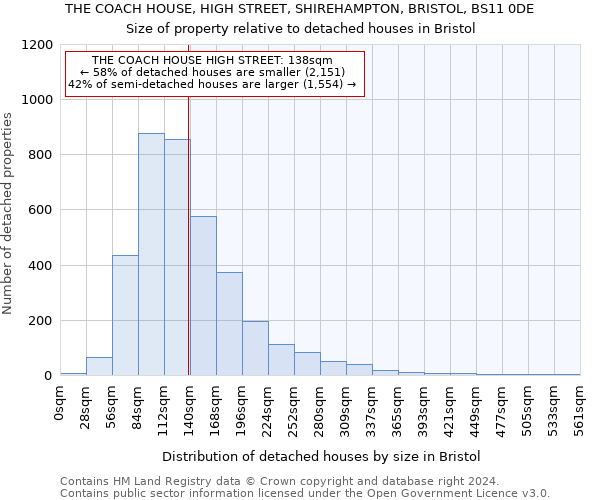 THE COACH HOUSE, HIGH STREET, SHIREHAMPTON, BRISTOL, BS11 0DE: Size of property relative to detached houses in Bristol