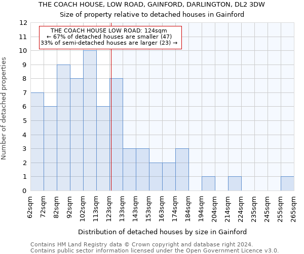 THE COACH HOUSE, LOW ROAD, GAINFORD, DARLINGTON, DL2 3DW: Size of property relative to detached houses in Gainford