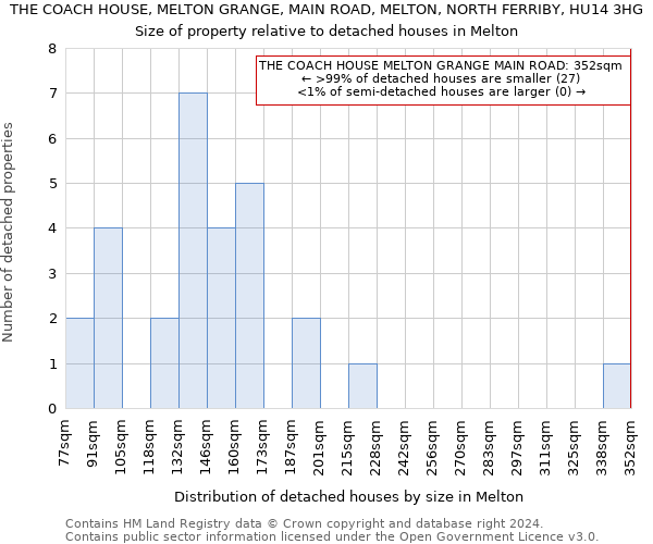 THE COACH HOUSE, MELTON GRANGE, MAIN ROAD, MELTON, NORTH FERRIBY, HU14 3HG: Size of property relative to detached houses in Melton