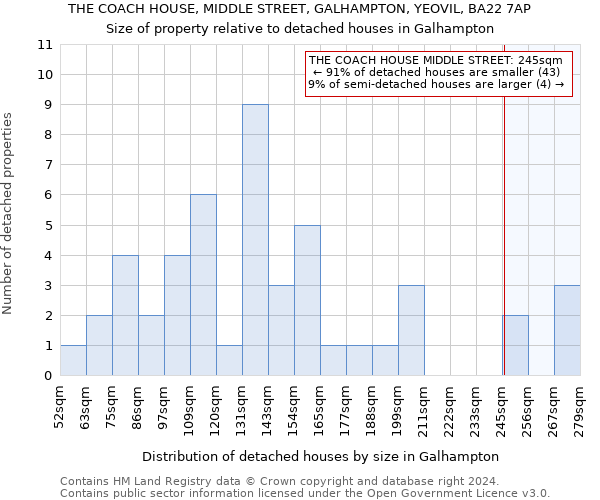 THE COACH HOUSE, MIDDLE STREET, GALHAMPTON, YEOVIL, BA22 7AP: Size of property relative to detached houses in Galhampton