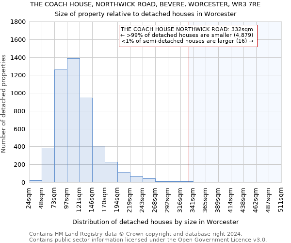 THE COACH HOUSE, NORTHWICK ROAD, BEVERE, WORCESTER, WR3 7RE: Size of property relative to detached houses in Worcester