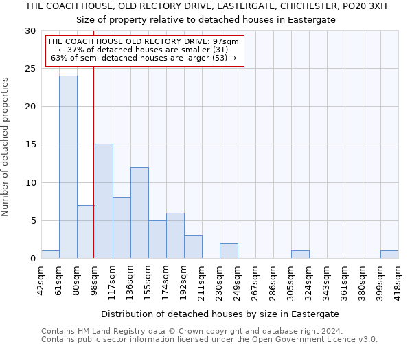 THE COACH HOUSE, OLD RECTORY DRIVE, EASTERGATE, CHICHESTER, PO20 3XH: Size of property relative to detached houses in Eastergate