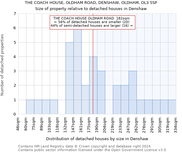 THE COACH HOUSE, OLDHAM ROAD, DENSHAW, OLDHAM, OL3 5SP: Size of property relative to detached houses in Denshaw