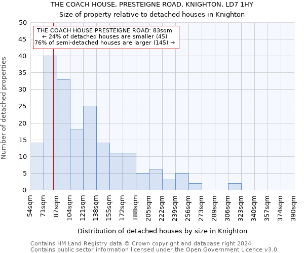 THE COACH HOUSE, PRESTEIGNE ROAD, KNIGHTON, LD7 1HY: Size of property relative to detached houses in Knighton