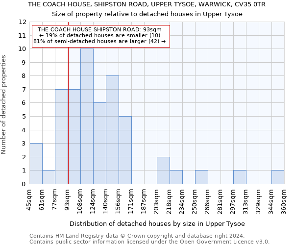 THE COACH HOUSE, SHIPSTON ROAD, UPPER TYSOE, WARWICK, CV35 0TR: Size of property relative to detached houses in Upper Tysoe