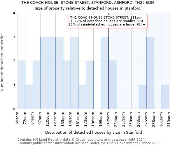 THE COACH HOUSE, STONE STREET, STANFORD, ASHFORD, TN25 6DN: Size of property relative to detached houses in Stanford