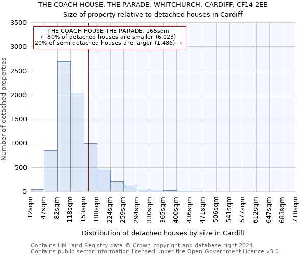 THE COACH HOUSE, THE PARADE, WHITCHURCH, CARDIFF, CF14 2EE: Size of property relative to detached houses in Cardiff