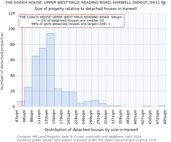 THE COACH HOUSE, UPPER WEST FIELD, READING ROAD, HARWELL, DIDCOT, OX11 0JJ: Size of property relative to detached houses in Harwell