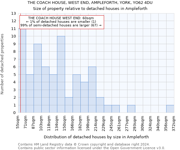 THE COACH HOUSE, WEST END, AMPLEFORTH, YORK, YO62 4DU: Size of property relative to detached houses in Ampleforth