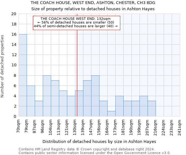 THE COACH HOUSE, WEST END, ASHTON, CHESTER, CH3 8DG: Size of property relative to detached houses in Ashton Hayes