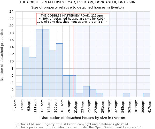 THE COBBLES, MATTERSEY ROAD, EVERTON, DONCASTER, DN10 5BN: Size of property relative to detached houses in Everton